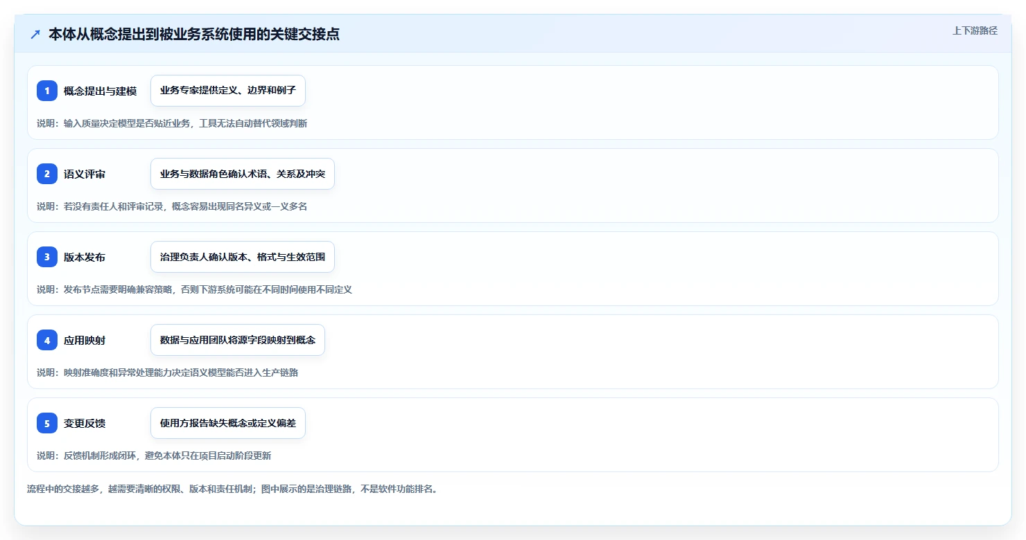 选对工具事半功倍:2026年最值得投资的5大本体管理工具对比
