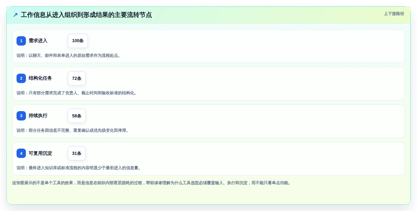信息工具选型指南：2026年提升工作效率的8款必备利器