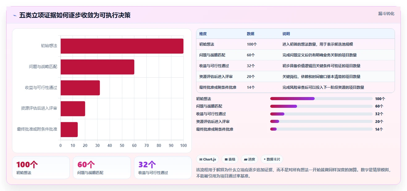 项目经理必看：2026年最值得投资的5大立项计划表