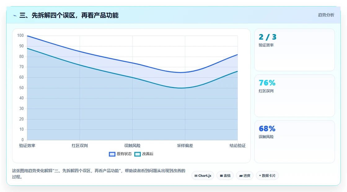 三、先拆解四个误区,再看产品功能