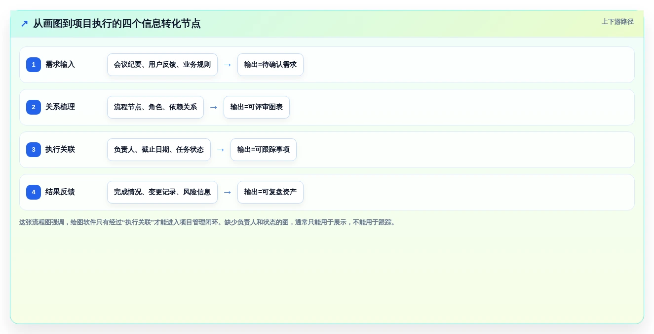 选对工具事半功倍:2026年最值得投资的5大项目管理画图软件