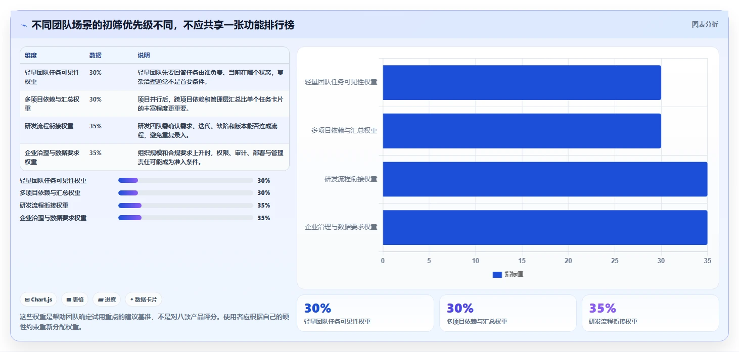 项目管理工具怎么选？8款主流产品测评与选型建议