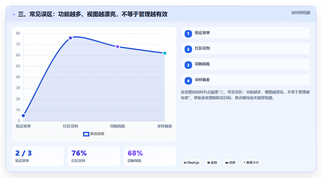 三、常见误区:功能越多、视图越漂亮,不等于管理越有效