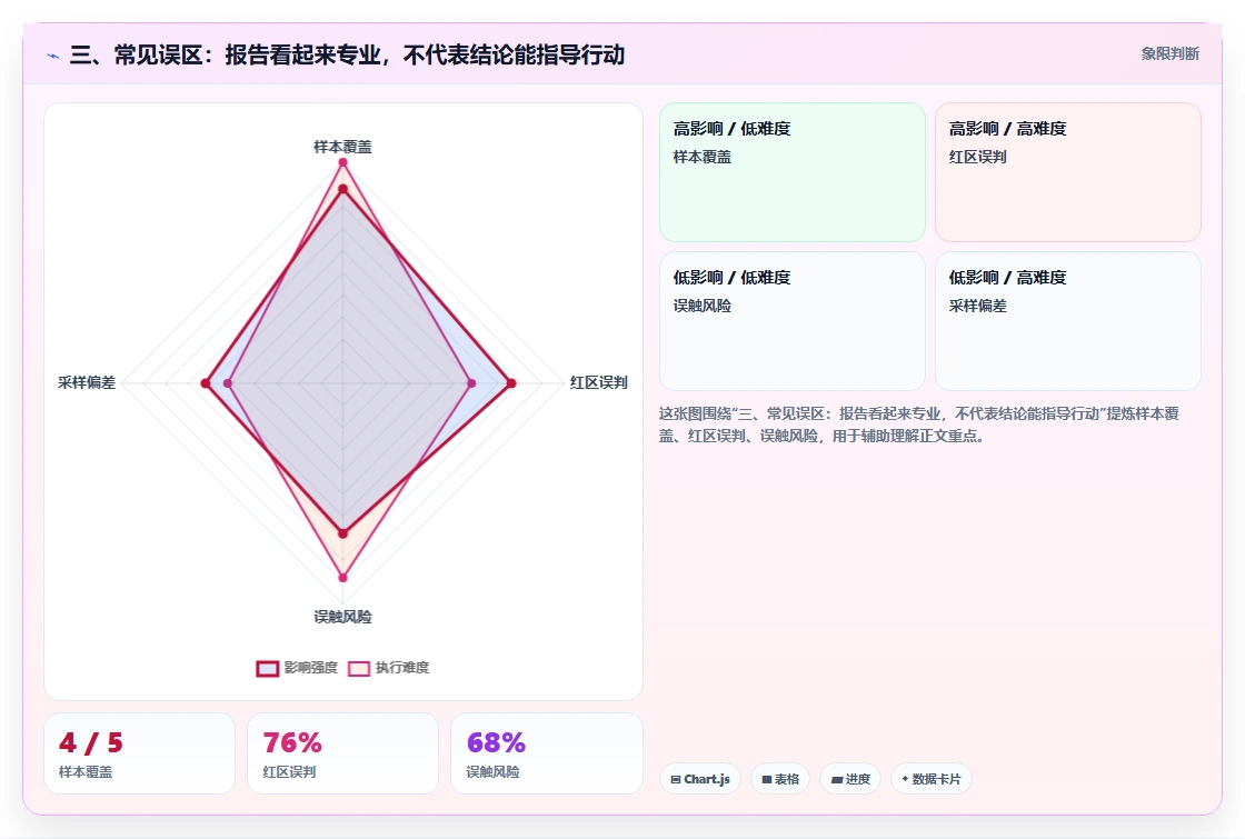 三、常见误区:报告看起来专业,不代表结论能指导行动