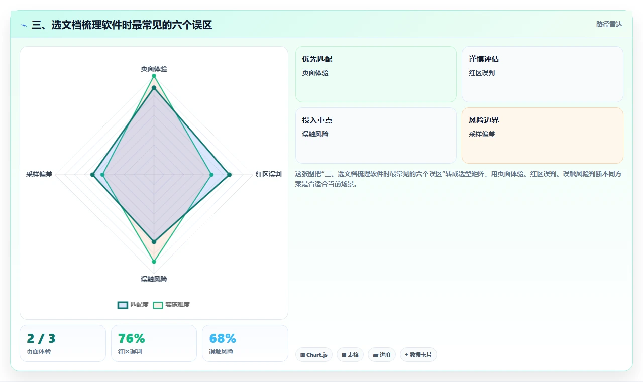 三、选文档梳理软件时最常见的六个误区