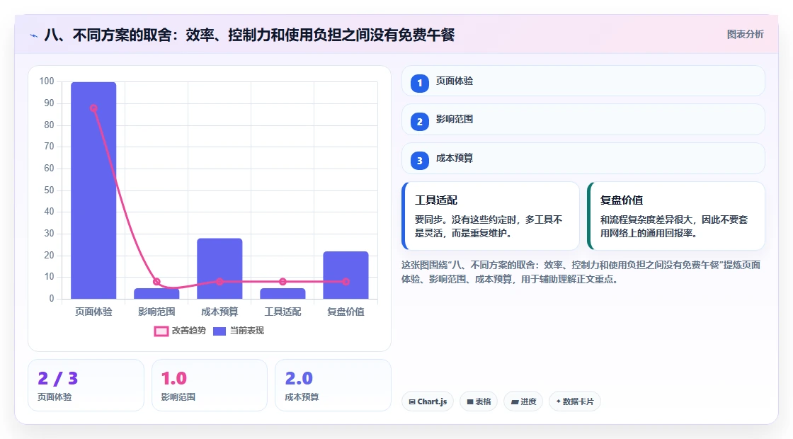 八、不同方案的取舍:效率、控制力和使用负担之间没有免费午餐