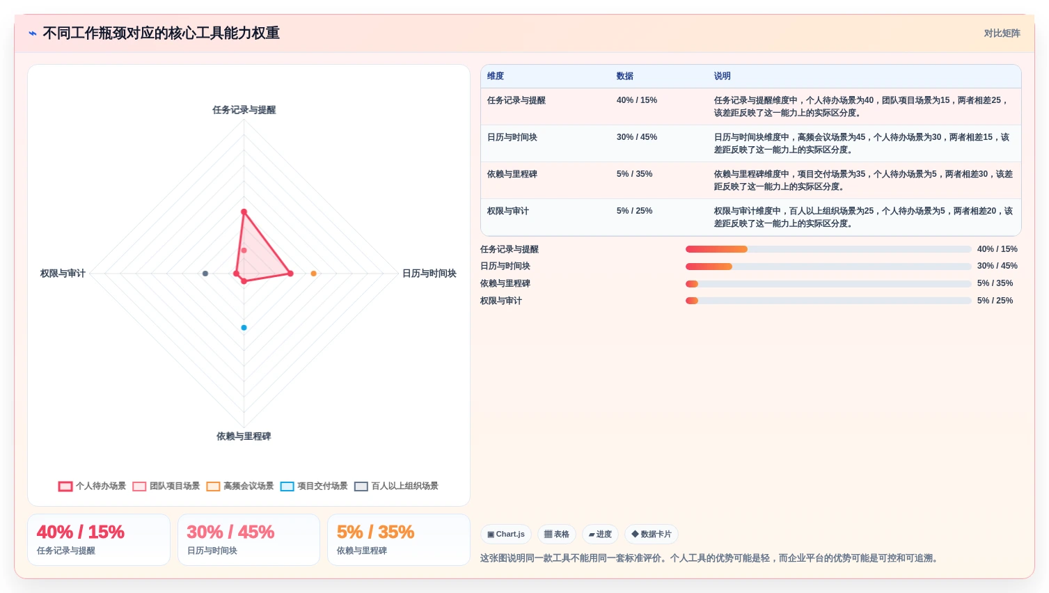 突破工作瓶颈：2026年7款革新型任务时间表软件工具盘点
