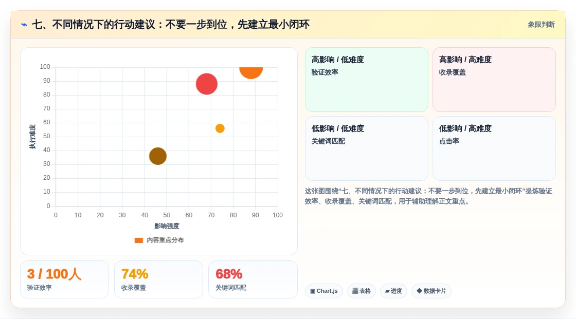 七、不同情况下的行动建议:不要一步到位,先建立最小闭环