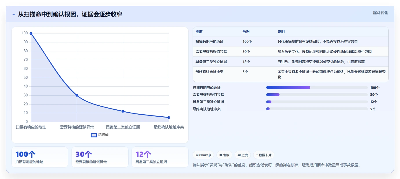 2026年必备:6款顶级IP冲突检测工具深度对比
