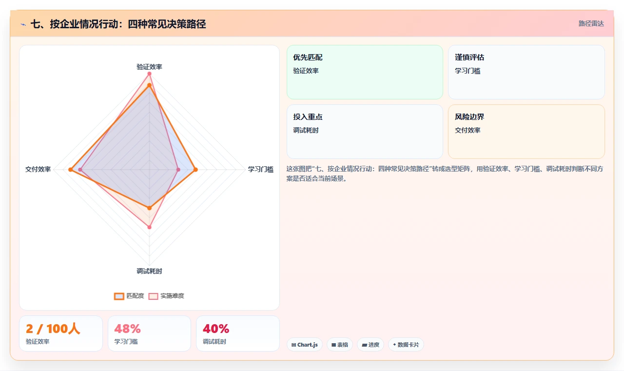 七、按企业情况行动：四种常见决策路径
