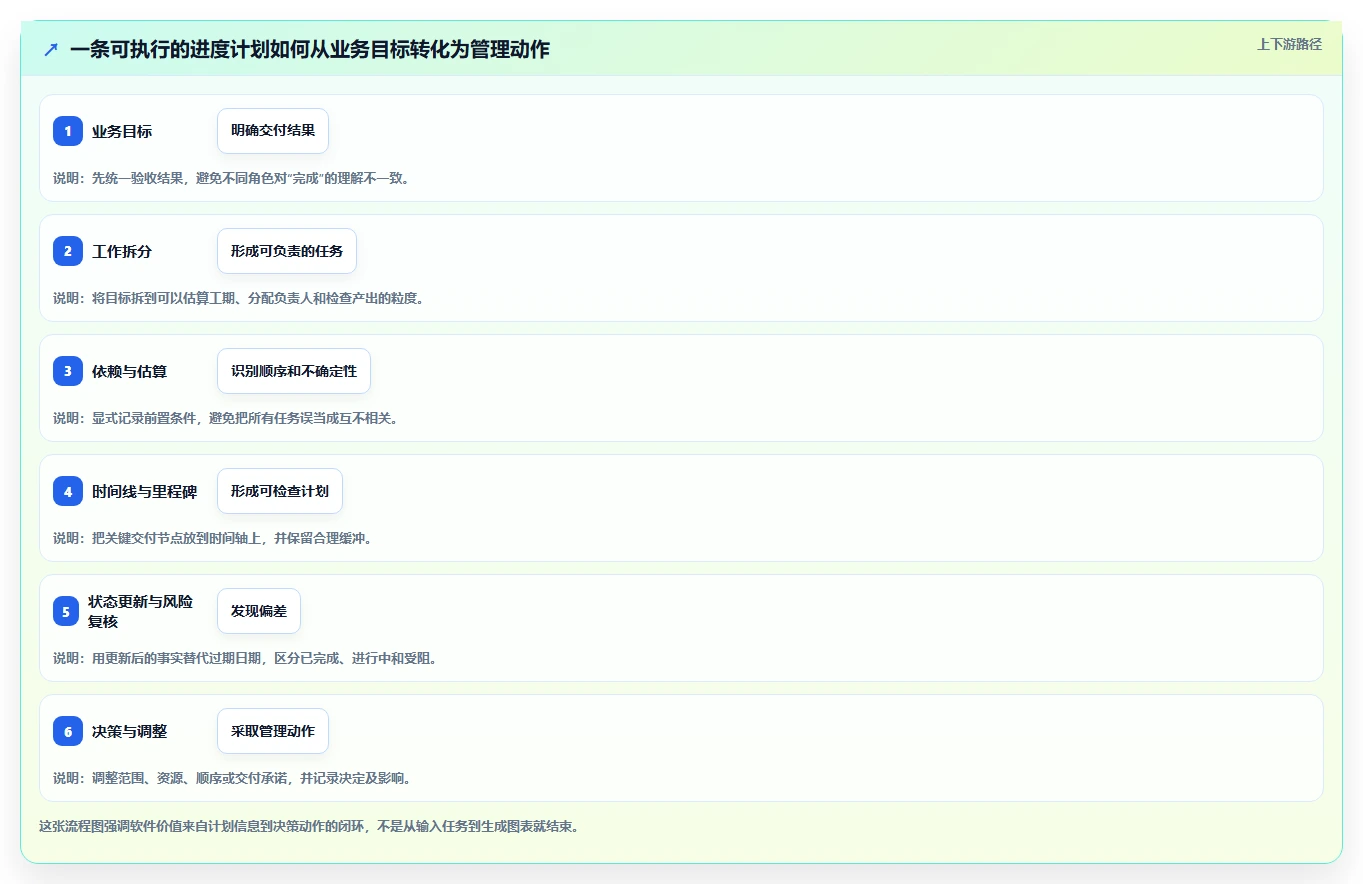 2026年效率之选：6款顶级计划进度图软件全面对比