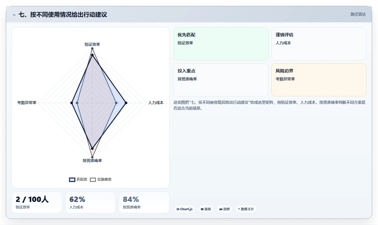 七、按不同使用情况给出行动建议