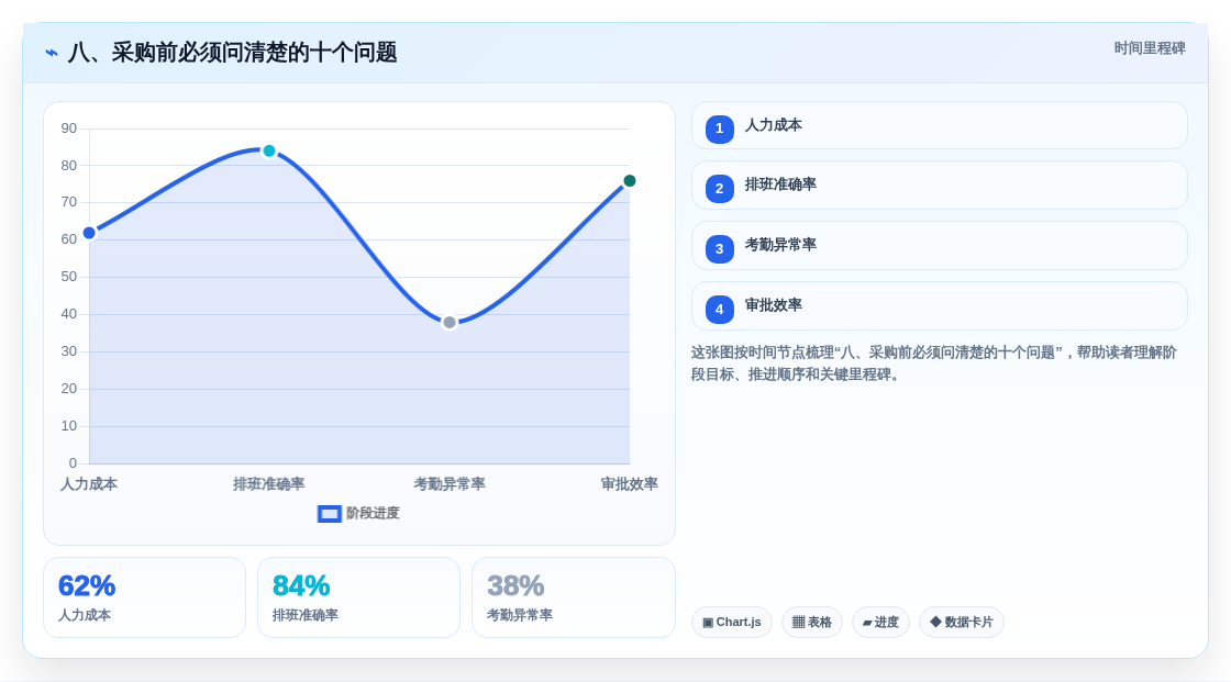 八、采购前必须问清楚的十个问题