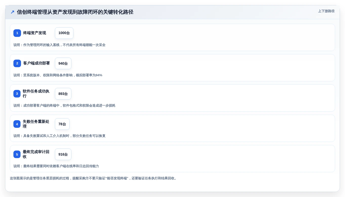 2026年信创电脑管理平台选型指南:6大热门工具深度对比