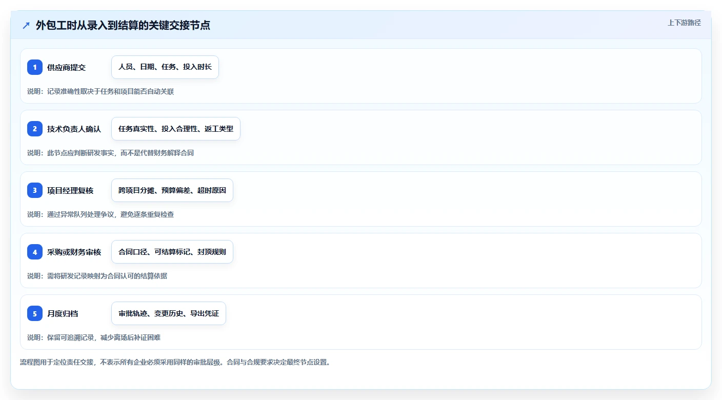提升研发效率:2026年7款热门华为外包工时管理系统工具深度对比