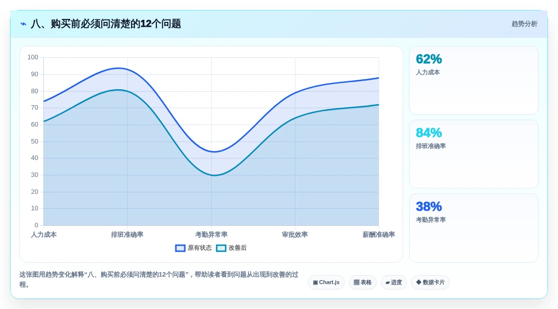 八、购买前必须问清楚的12个问题