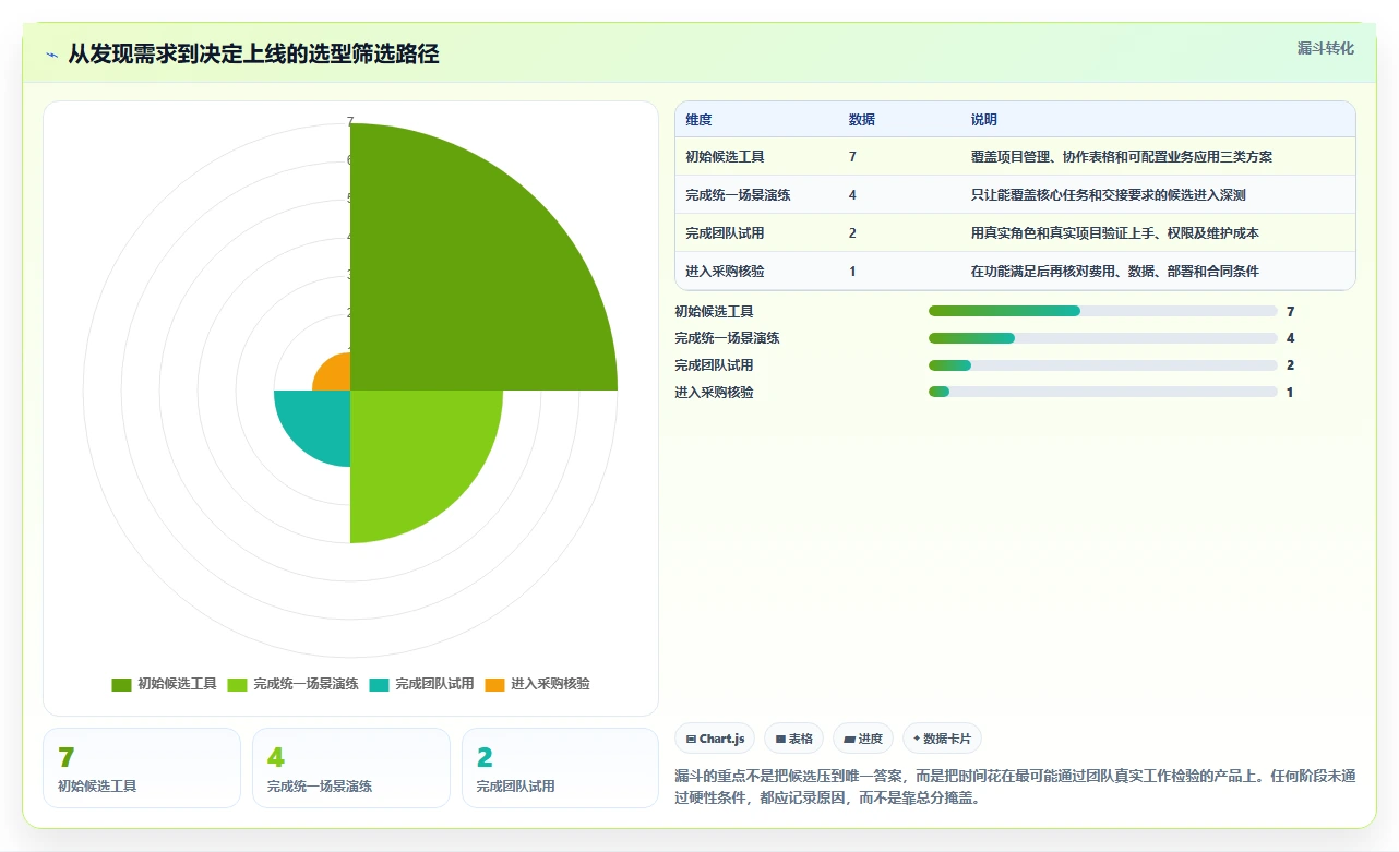 项目经理福音：2026年7款零代码项目管理系统工具深度评测