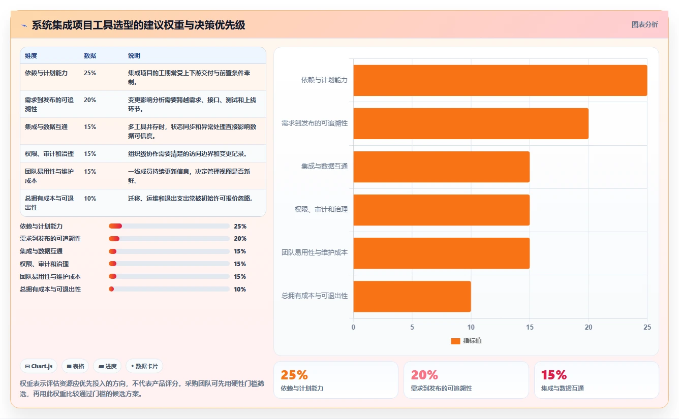 项目经理必看:6款革新性系统集成项目管理工具对比分析