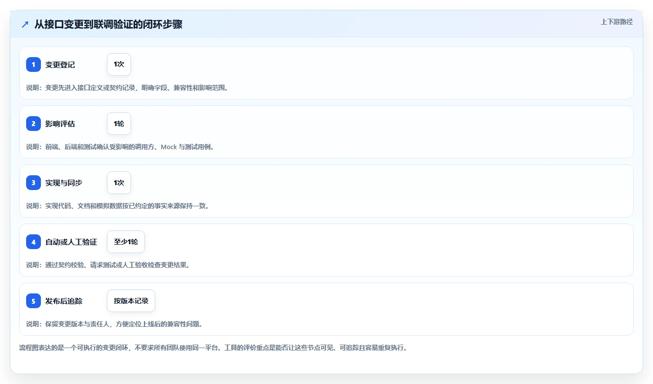 2026年必看：7大bs开发后端接口管理工具全面对比与选型指南