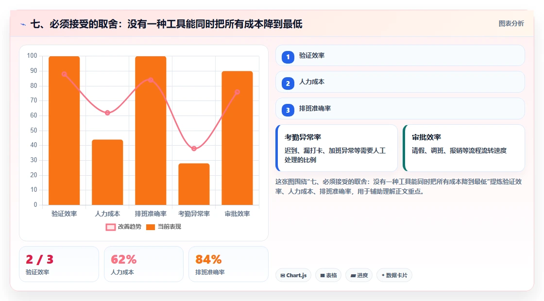 七、必须接受的取舍：没有一种工具能同时把所有成本降到最低