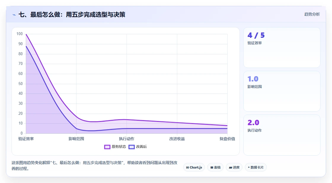 七、最后怎么做:用五步完成选型与决策