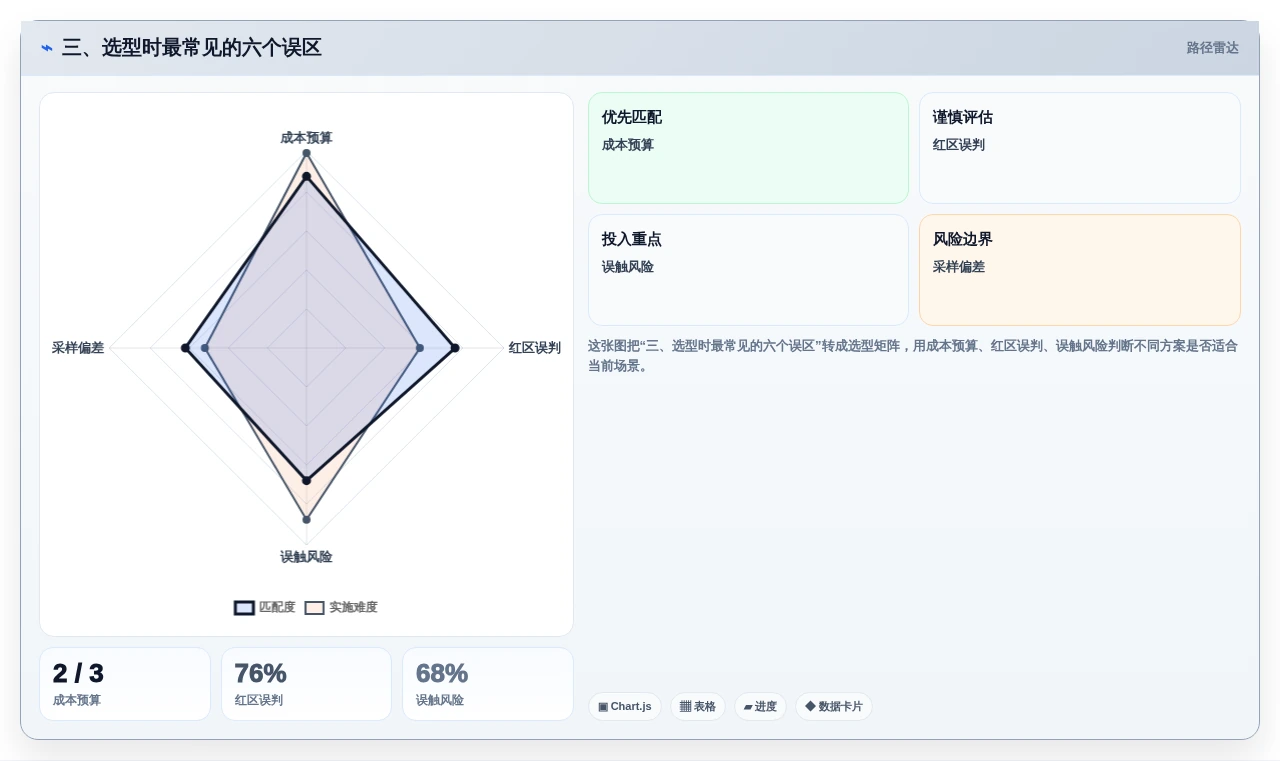 三、选型时最常见的六个误区