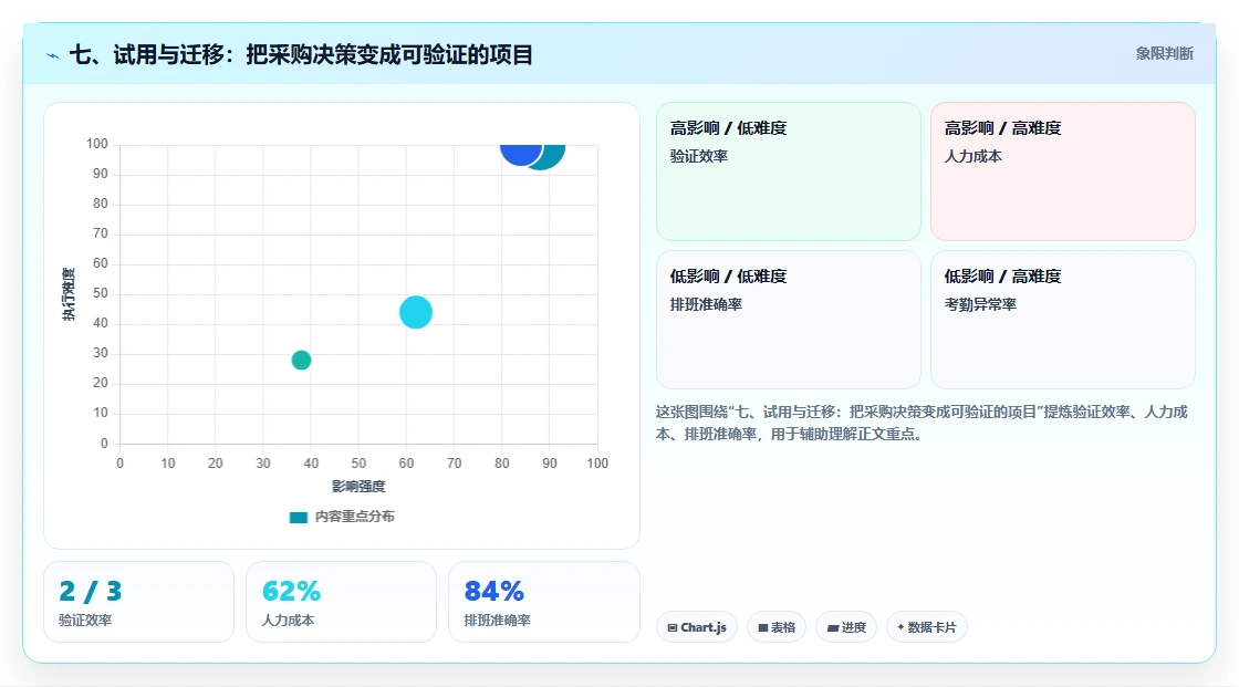 七、试用与迁移:把采购决策变成可验证的项目