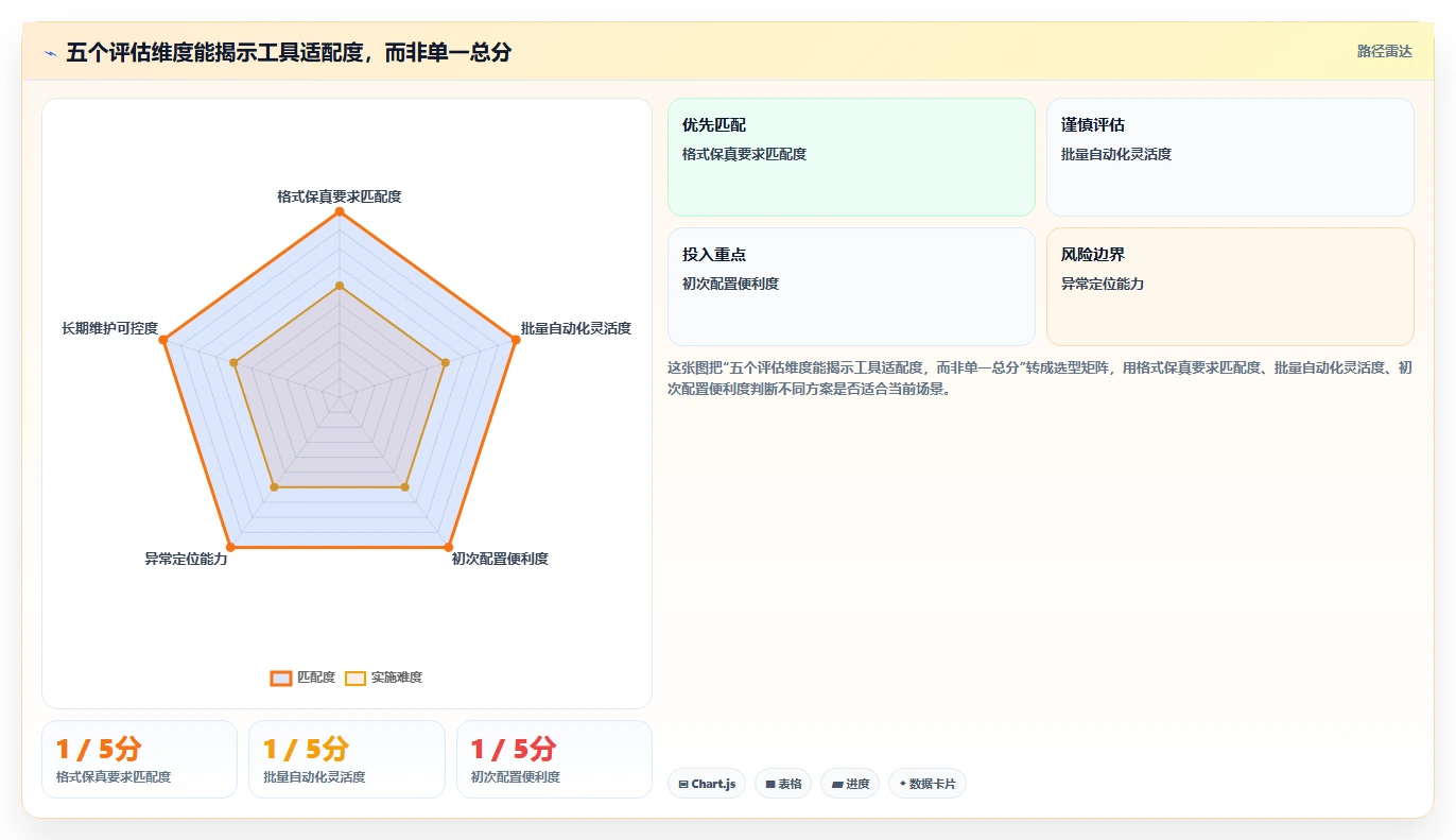 文档处理神器:2026年最值得尝试的5款word批量处理工具