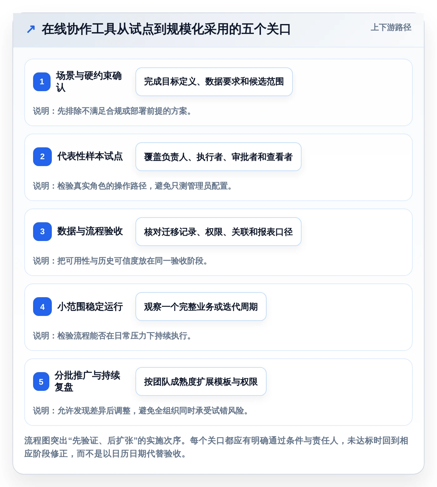 提升项目管理效率:2026年值得关注的6款在线协作工具分析