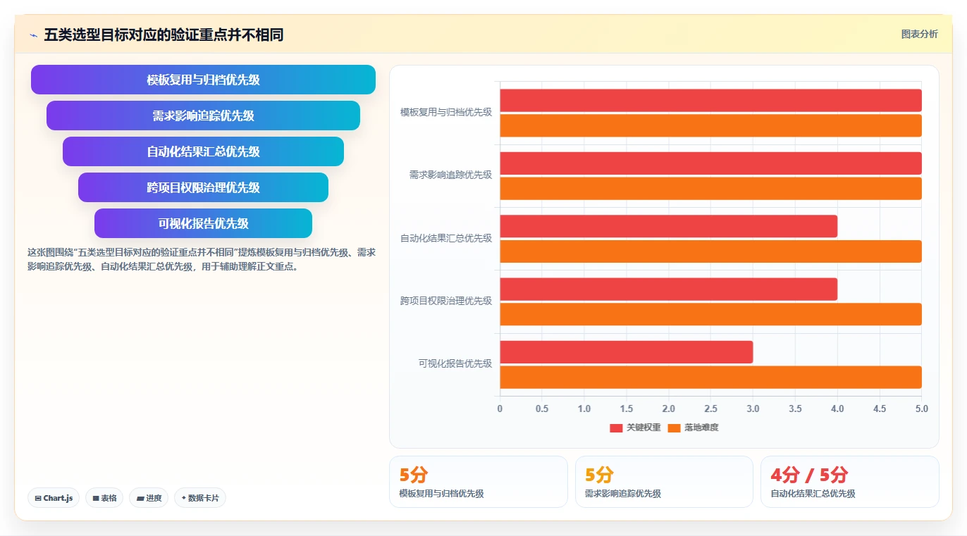 项目管理利器：2026年最值得投资的5款测试计划模版工具