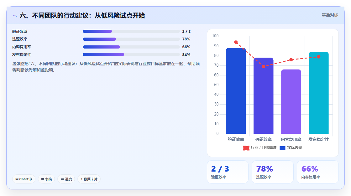 六、不同团队的行动建议:从低风险试点开始