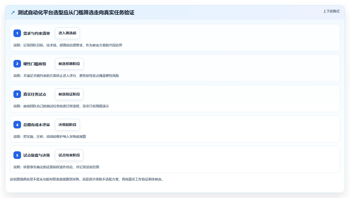 选对工具事半功倍：2026年测试自动化管理平台选型指南
