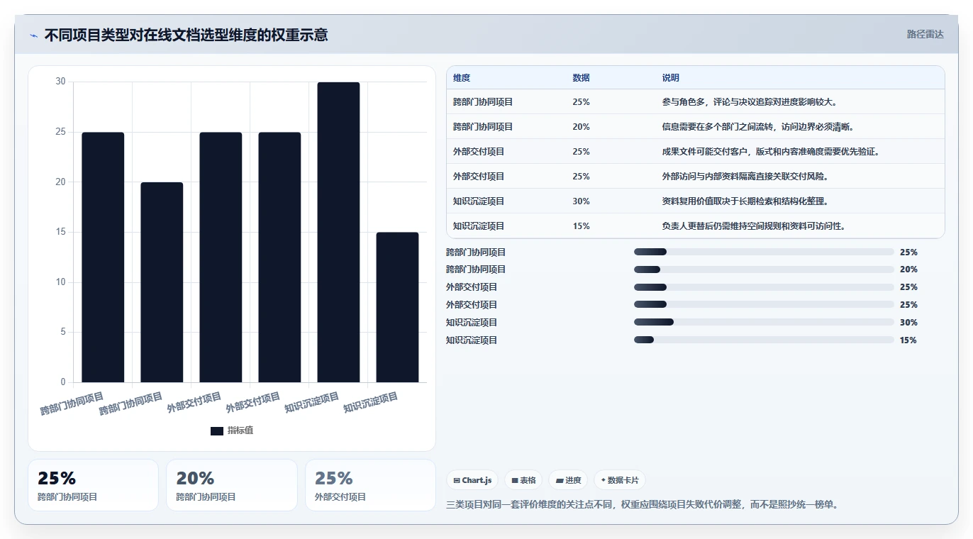 项目经理必读!2026 年最佳好用的在线文档软件工具对比