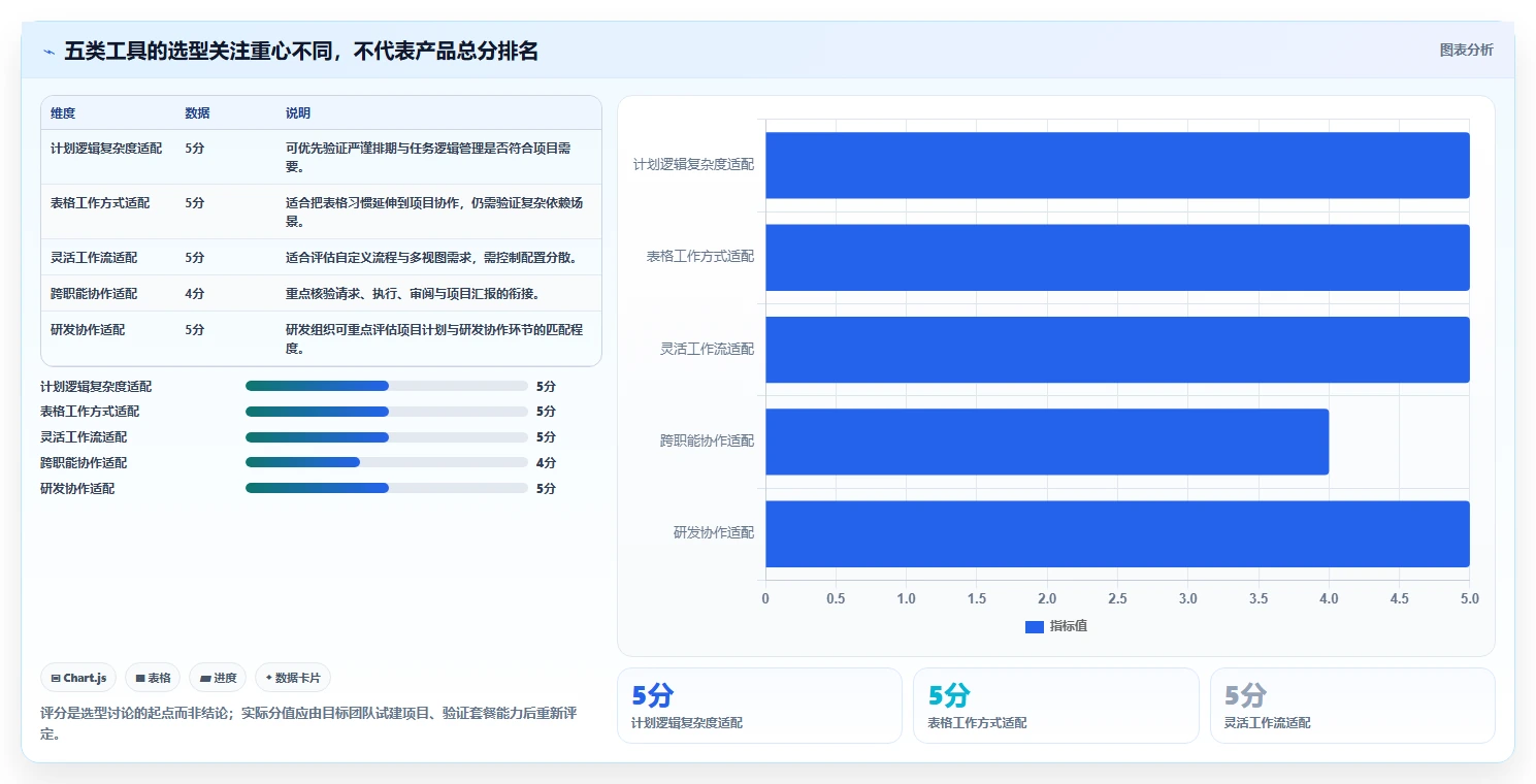 项目经理必看：2026年最强5款项目管理系统甘特图工具深度对比