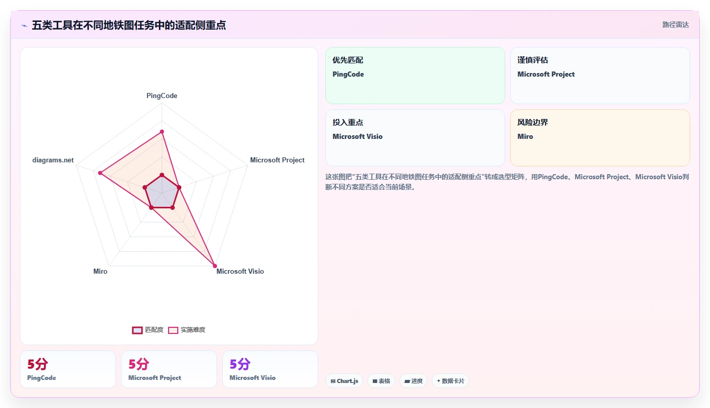 选对工具事半功倍：2026年最受欢迎的5大进度计划地铁图什么软件比较