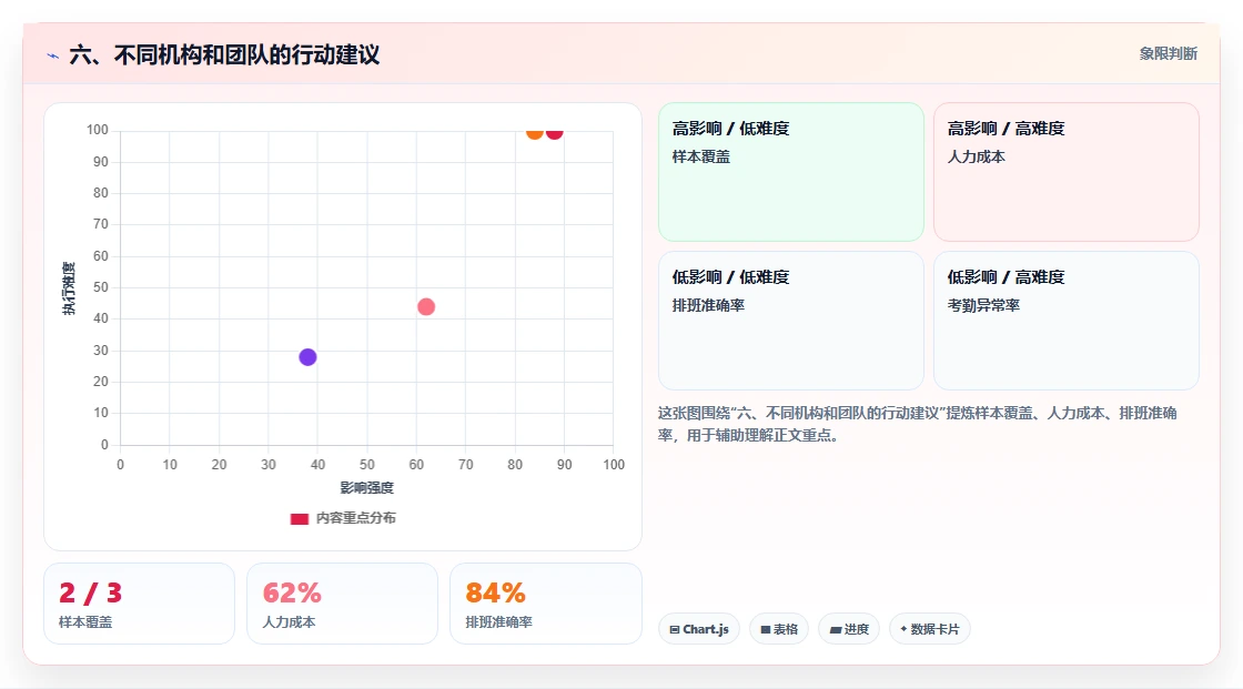 六、不同机构和团队的行动建议