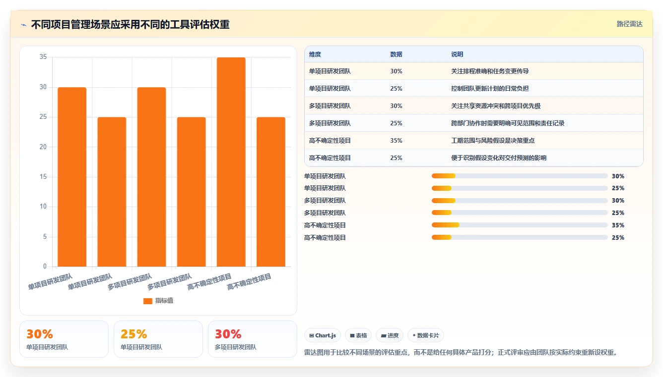 2026年研发团队必看:7款强大pert项目管理软件工具推荐及选型指南