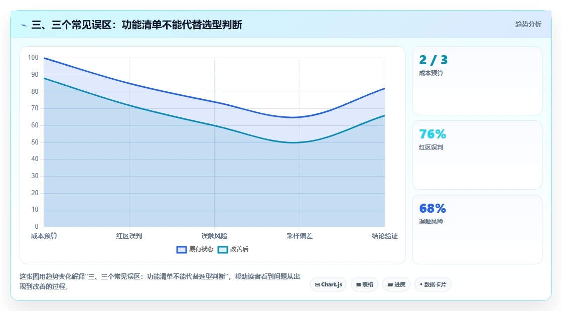 三、三个常见误区：功能清单不能代替选型判断