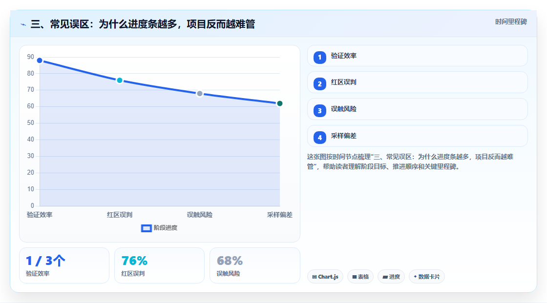 三、常见误区：为什么进度条越多，项目反而越难管