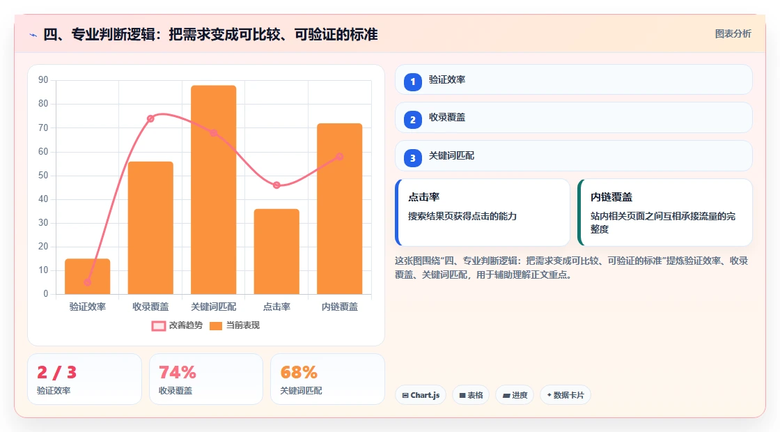 四、专业判断逻辑:把需求变成可比较、可验证的标准