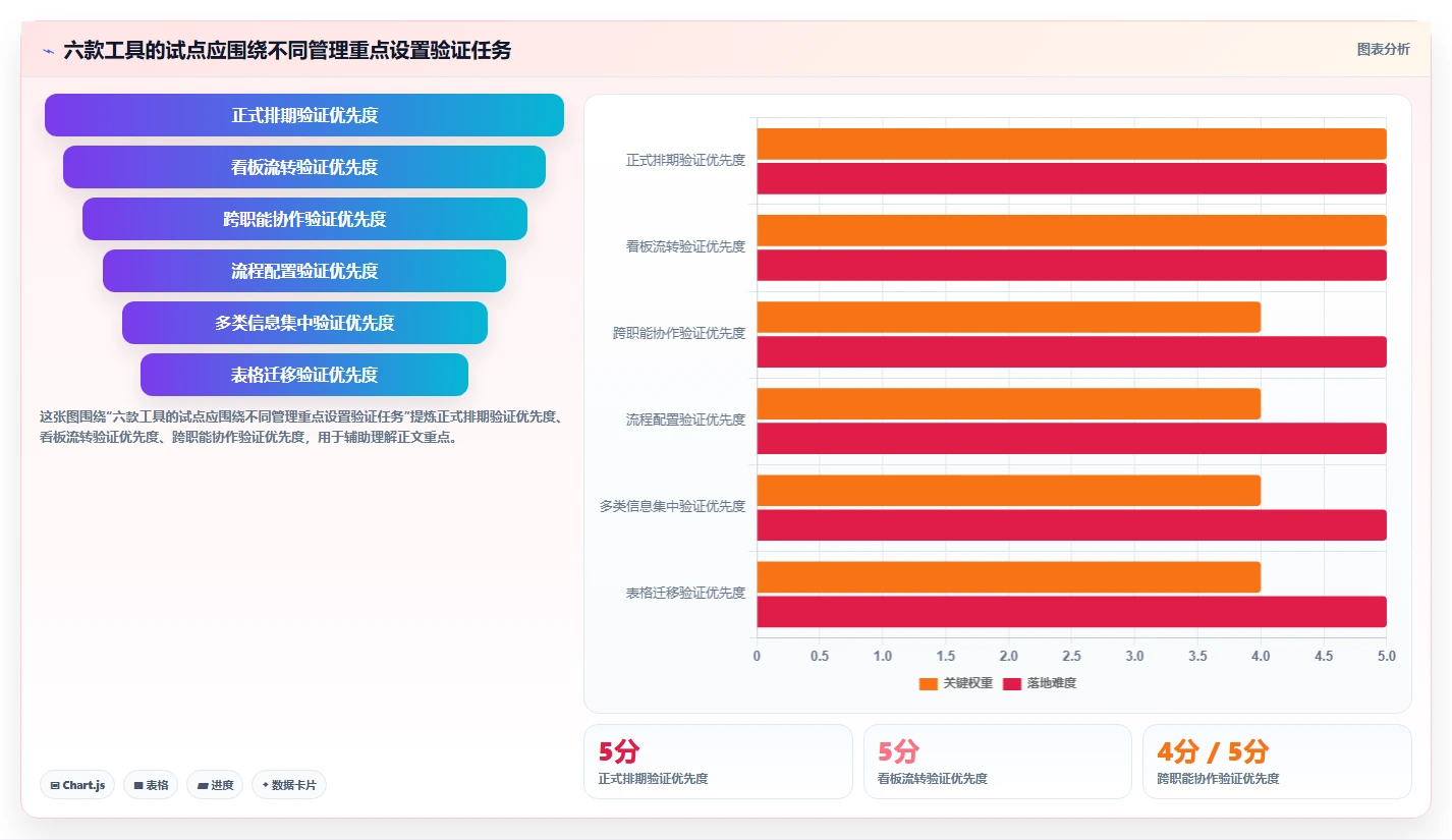 项目经理必备！2026 年最热门的 6 款做工作计划的软件工具对比