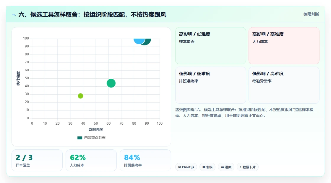 六、候选工具怎样取舍:按组织阶段匹配,不按热度跟风