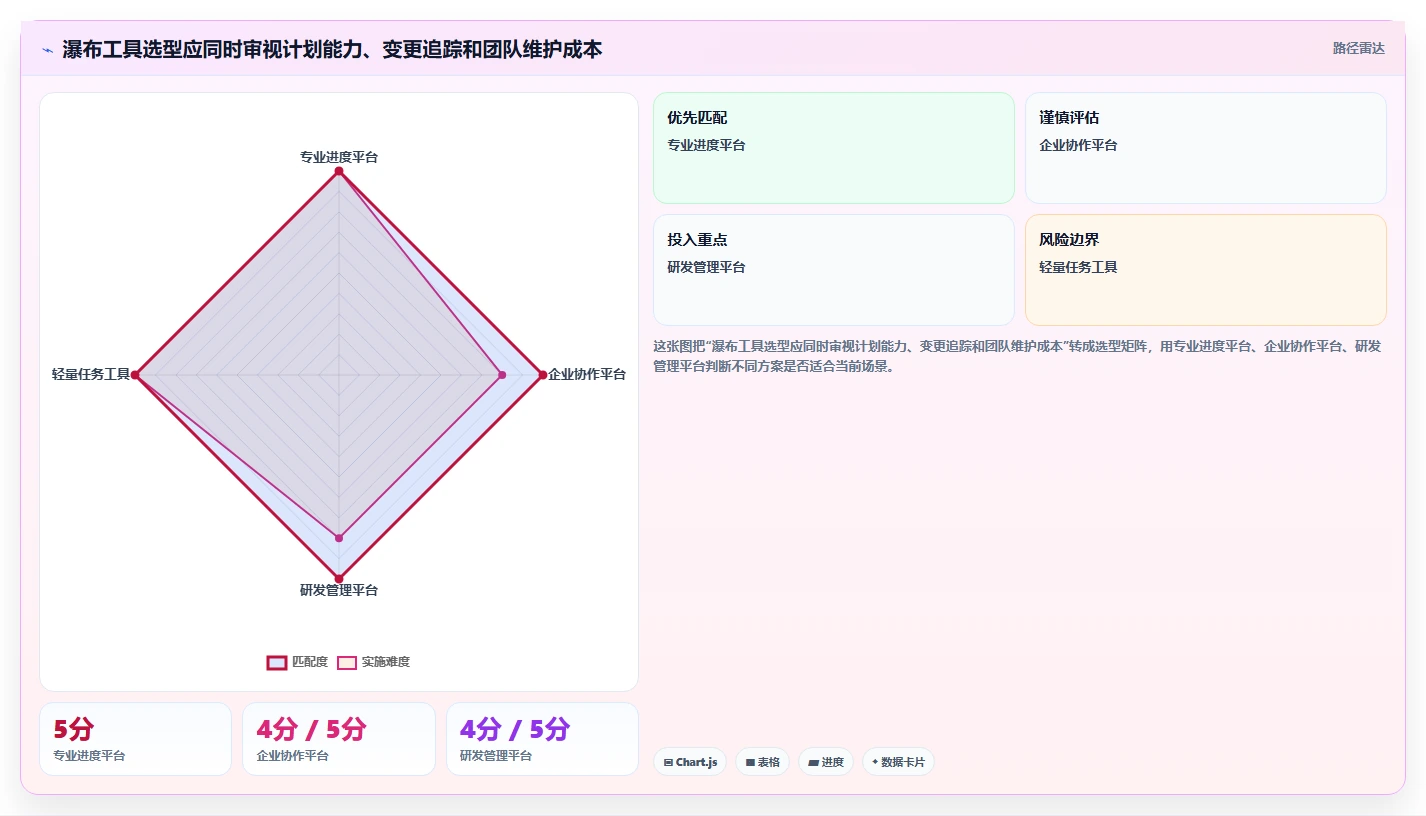 2026年瀑布管理工具哪家口碑最好？主流软件深度测评与选型指南