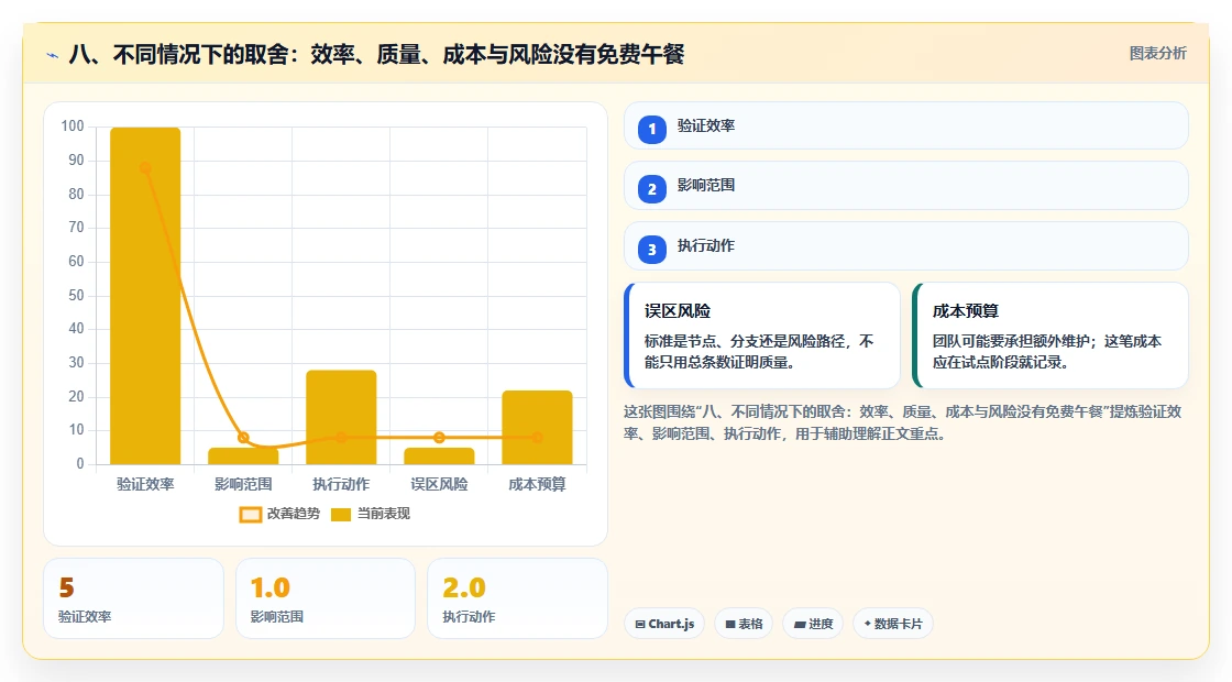 八、不同情况下的取舍:效率、质量、成本与风险没有免费午餐