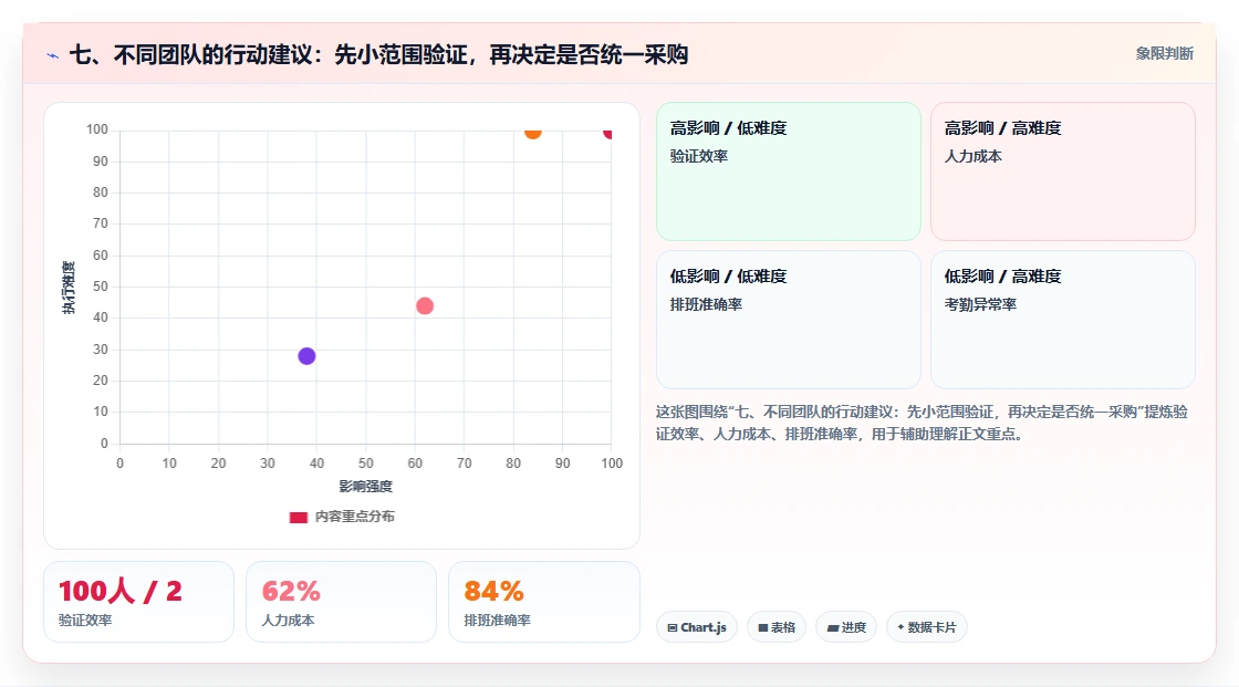 七、不同团队的行动建议:先小范围验证,再决定是否统一采购
