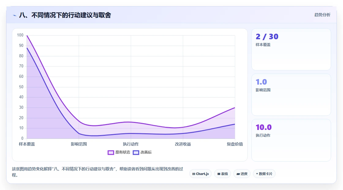 八、不同情况下的行动建议与取舍
