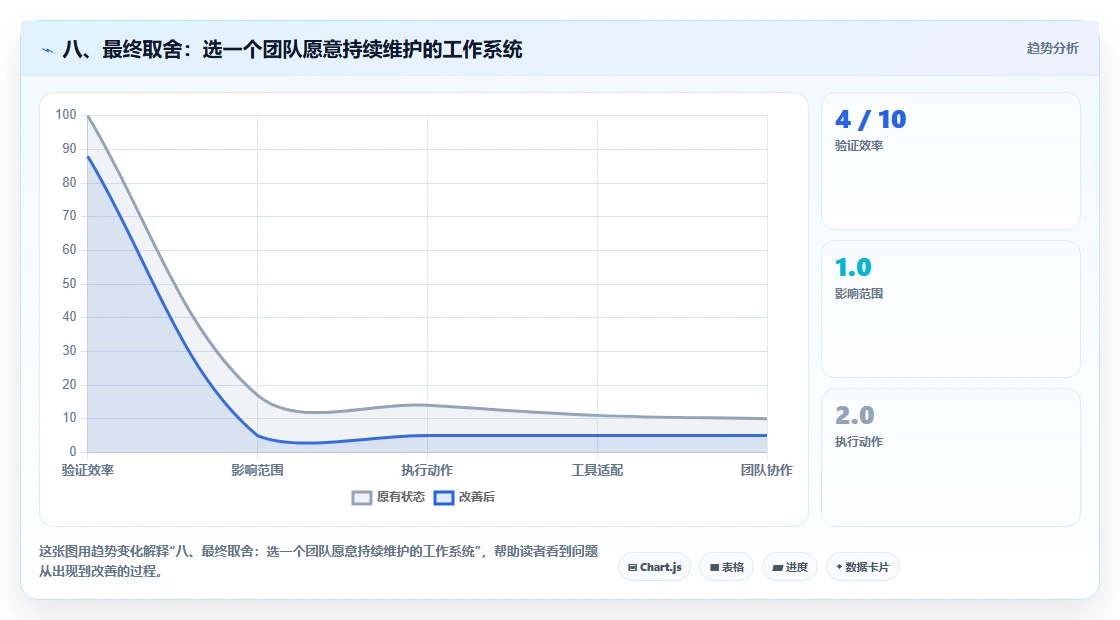 八、最终取舍:选一个团队愿意持续维护的工作系统
