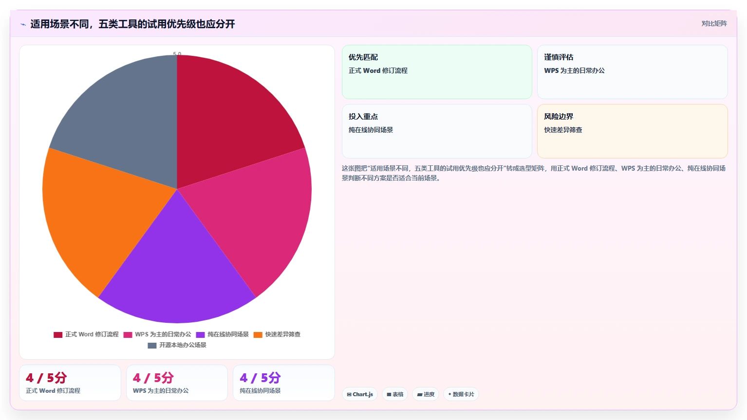 提升文档管理效率!2026年最值得尝试的5大word对比两个文档工具