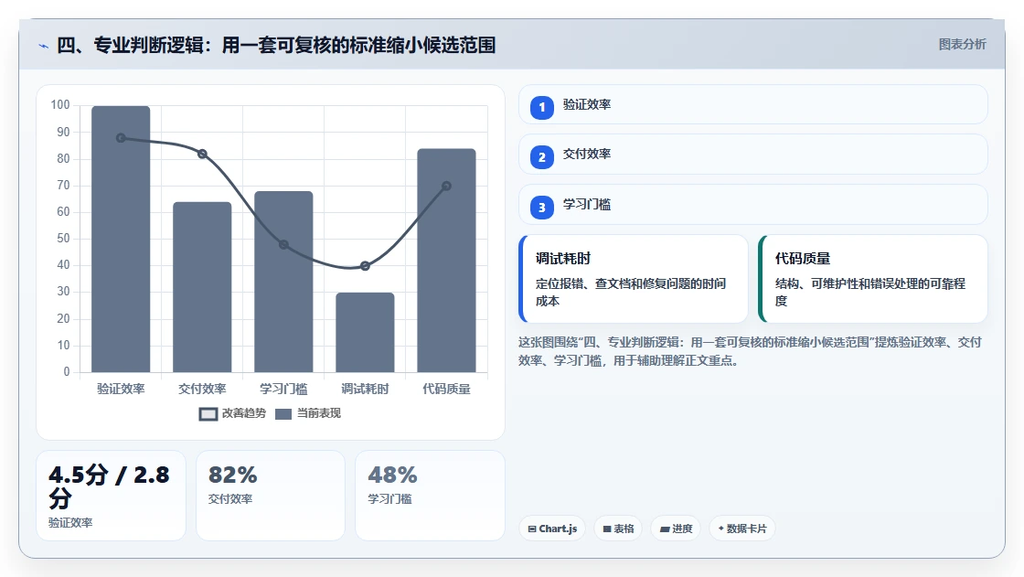 四、专业判断逻辑:用一套可复核的标准缩小候选范围