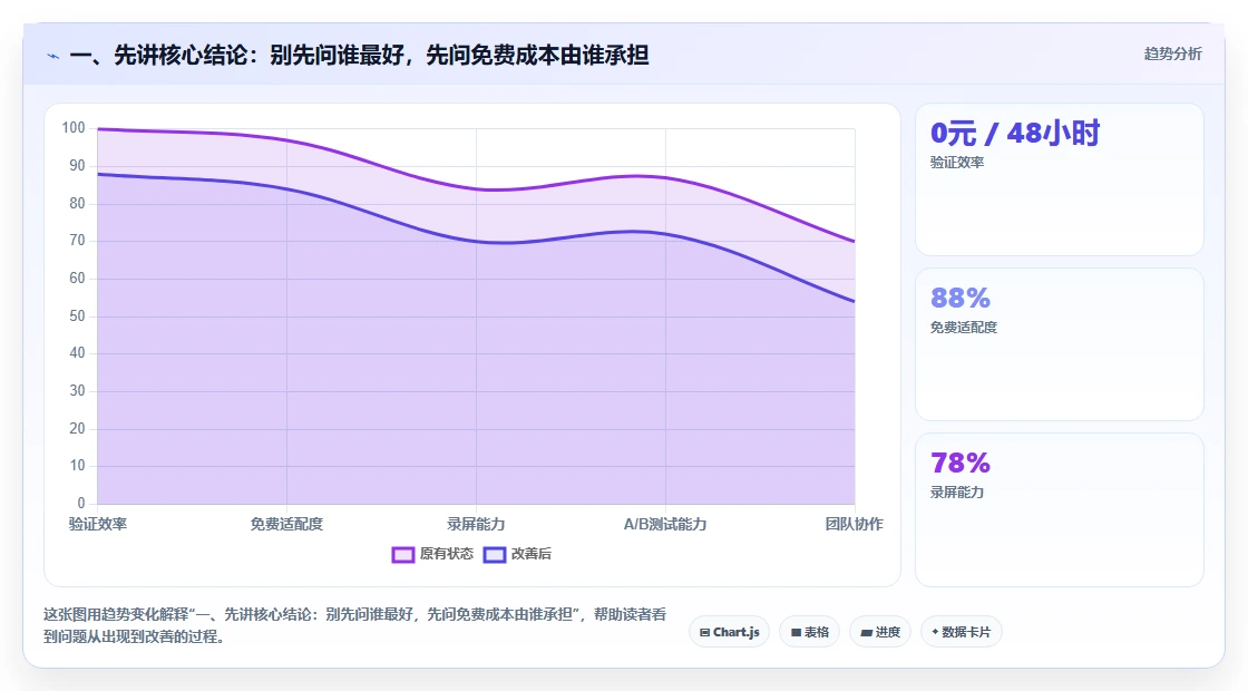 一、先讲核心结论:别先问谁最好,先问免费成本由谁承担